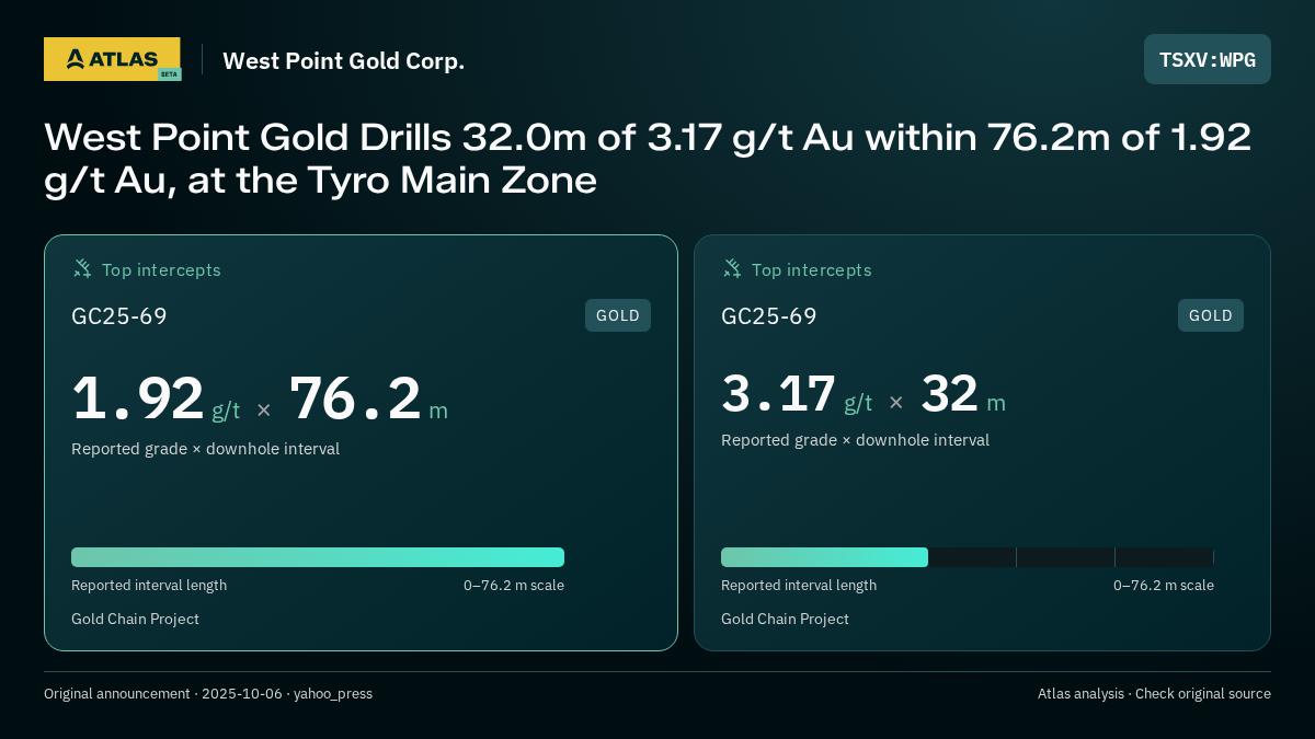 Atlas analysis — West Point Gold Corp.: West Point Gold Drills 32.0m of 3.17 g/t Au within 76.2m of 1.92 g/t Au, at the Tyro Main Zone. 1.92 g/t over 76.2 m; 3.17 g/t over 32 m