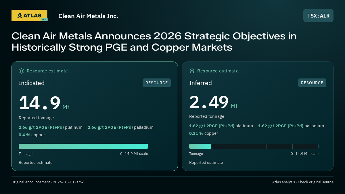 Atlas analysis — Clean Air Metals Inc.: Clean Air Metals Announces 2026 Strategic Objectives in Historically Strong PGE and Copper Markets. indicated 14900000 tonnes; inferred 2490000 tonnes
