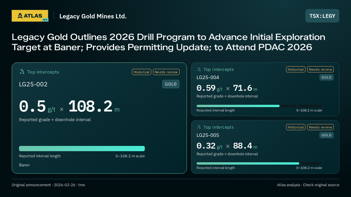 Atlas analysis — Legacy Gold Mines Ltd.: Legacy Gold Outlines 2026 Drill Program to Advance Initial Exploration Target at Baner; Provides Permitting Update; to Attend PDAC 2026. 0.5 g/t over 108.2 m; 0.59 g/t over 71.6 m; 0.32 g/t over 88.4 m