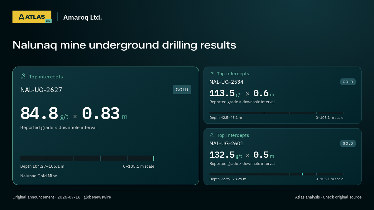 Atlas analysis — Amaroq Ltd.: Nalunaq mine underground drilling results. 84.8 g/t over 0.83 m; 113.5 g/t over 0.6 m; 132.5 g/t over 0.5 m