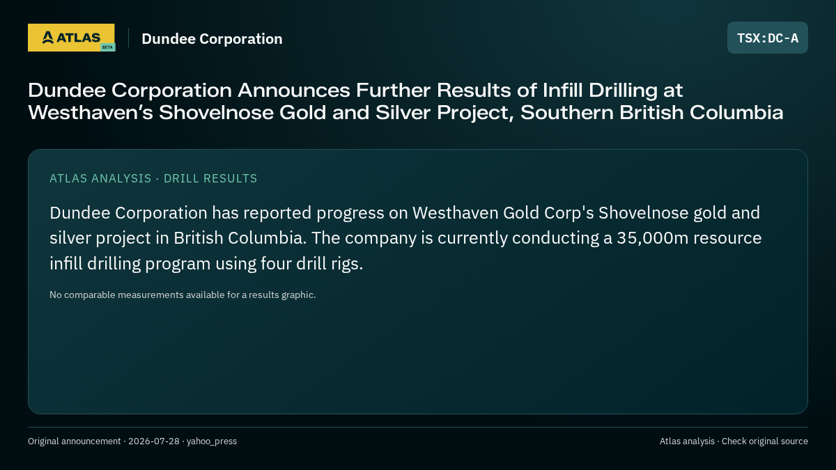 Atlas analysis — Dundee Corporation: Dundee Corporation Announces Further Results  of Infill Drilling at Westhaven’s Shovelnose Gold and Silver Project, Southern British Columbia