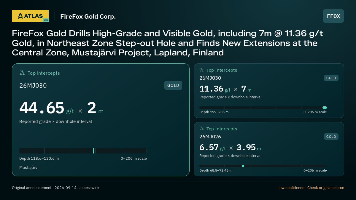 Atlas analysis — FireFox Gold Corp.: FireFox Gold Drills High-Grade and Visible Gold, including 7m @ 11.36 g/t Gold, in Northeast Zone Step-out Hole and Finds New Extensions at the Central Zone, Mustajärvi Project, Lapland, Finland. 44.65 g/t over 2 m; 11.36 g/t over 7 m; 6.57 g/t over 3.95 m