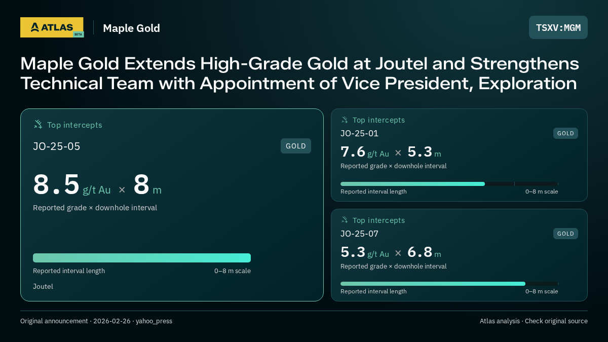 Atlas analysis — Maple Gold: Maple Gold Extends High-Grade Gold at Joutel and Strengthens Technical Team with Appointment of Vice President, Exploration. 8.5 g/t Au over 8 m; 7.6 g/t Au over 5.3 m; 5.3 g/t Au over 6.8 m