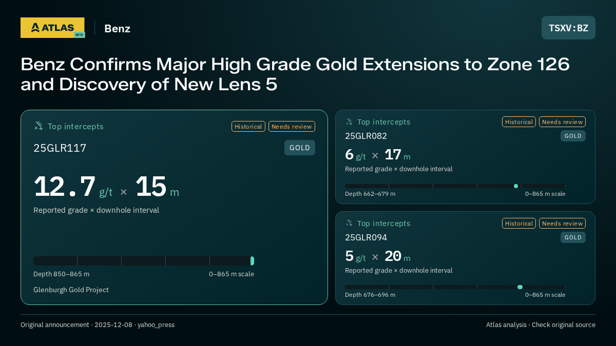 Atlas analysis — Benz: Benz Confirms Major High Grade Gold Extensions to Zone 126 and Discovery of New Lens 5. 12.7 g/t over 15 m; 6 g/t over 17 m; 5 g/t over 20 m