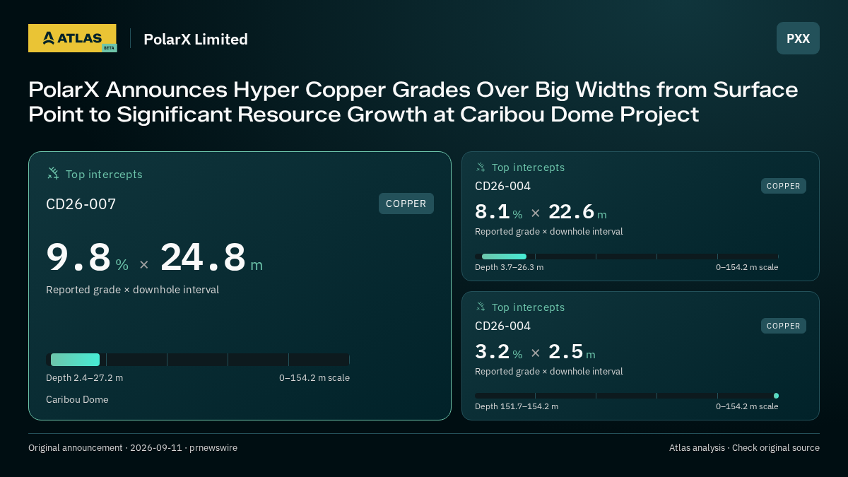 Atlas analysis — PolarX Limited: PolarX Announces Hyper Copper Grades Over Big Widths from Surface Point to Significant Resource Growth at Caribou Dome Project. 9.8 % over 24.8 m; 8.1 % over 22.6 m; 3.2 % over 2.5 m