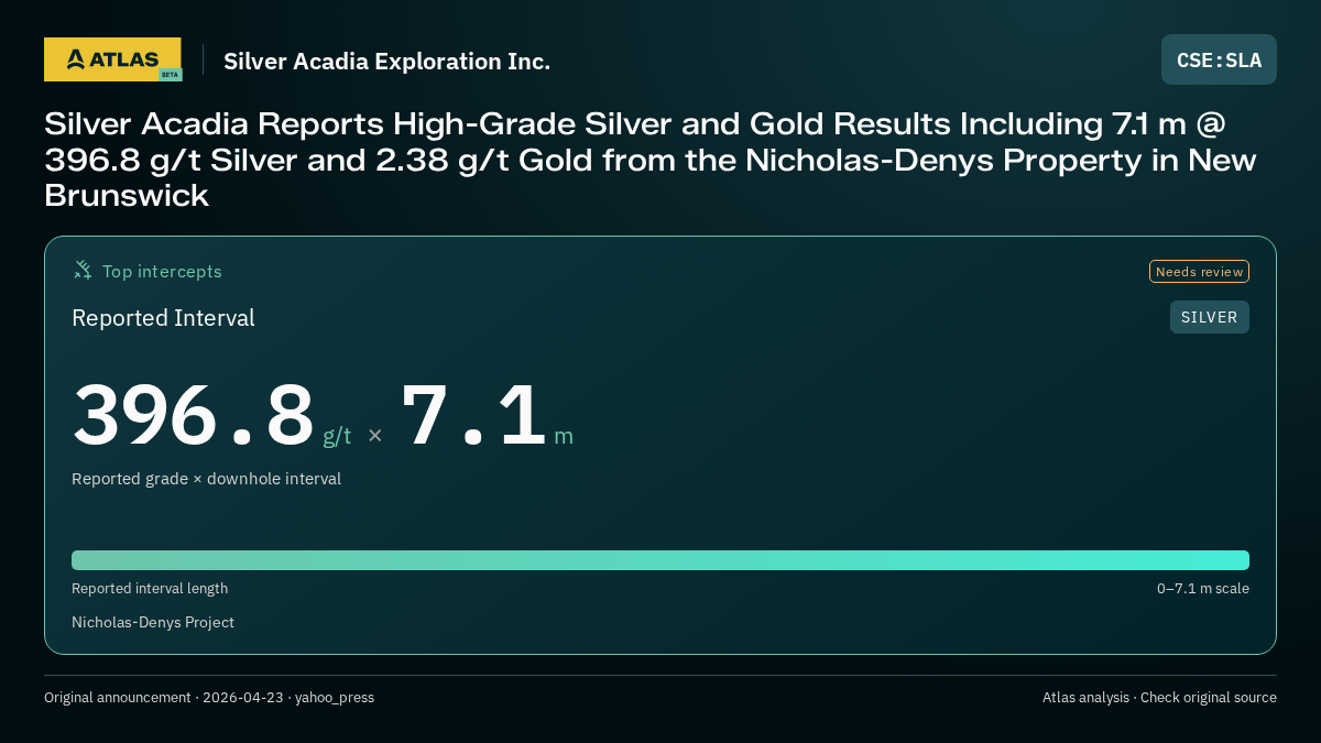Atlas analysis — Silver Acadia Exploration Inc.: Silver Acadia Reports High-Grade Silver and Gold Results Including 7.1 m @ 396.8 g/t Silver and 2.38 g/t Gold from the Nicholas-Denys Property in New Brunswick. 396.8 g/t over 7.1 m