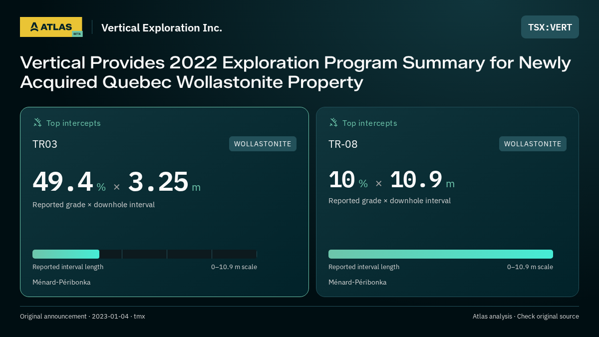 Atlas analysis — Vertical Exploration Inc.: Vertical Provides 2022 Exploration Program Summary for Newly Acquired Quebec Wollastonite Property. 49.4 % over 3.25 m; 10 % over 10.9 m