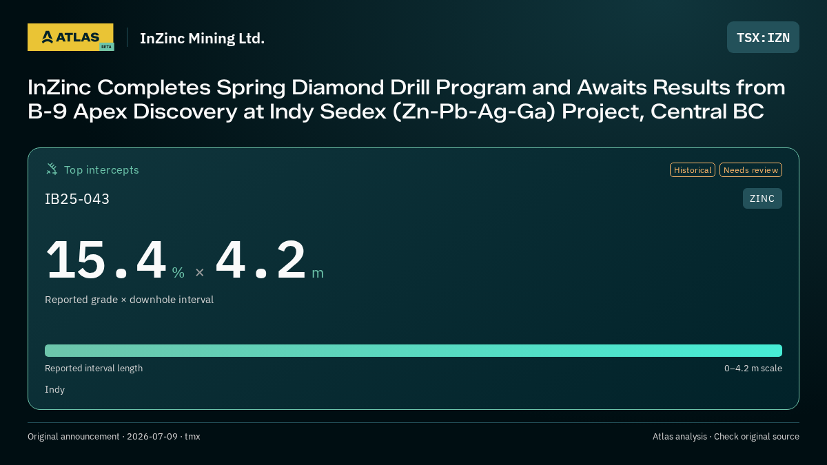 Atlas analysis — InZinc Mining Ltd.: InZinc Completes Spring Diamond Drill Program and Awaits Results from B-9 Apex Discovery at Indy Sedex (Zn-Pb-Ag-Ga) Project, Central BC. 15.4 % over 4.2 m