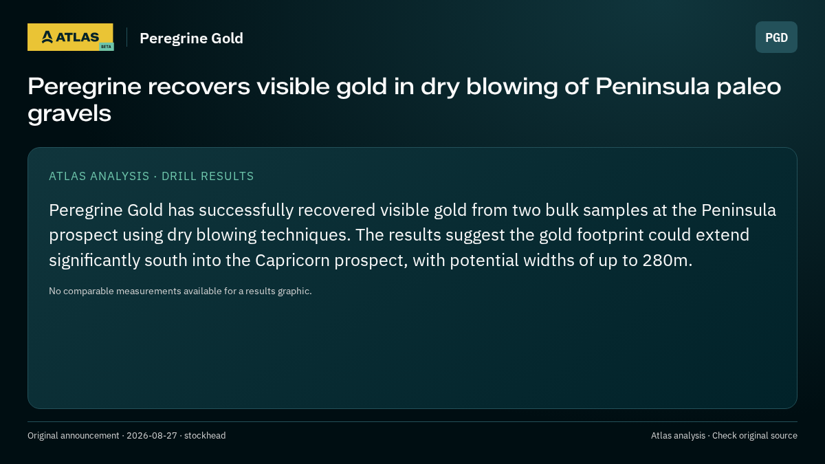 Atlas analysis — Peregrine Gold: Peregrine recovers visible gold in dry blowing of Peninsula paleo gravels