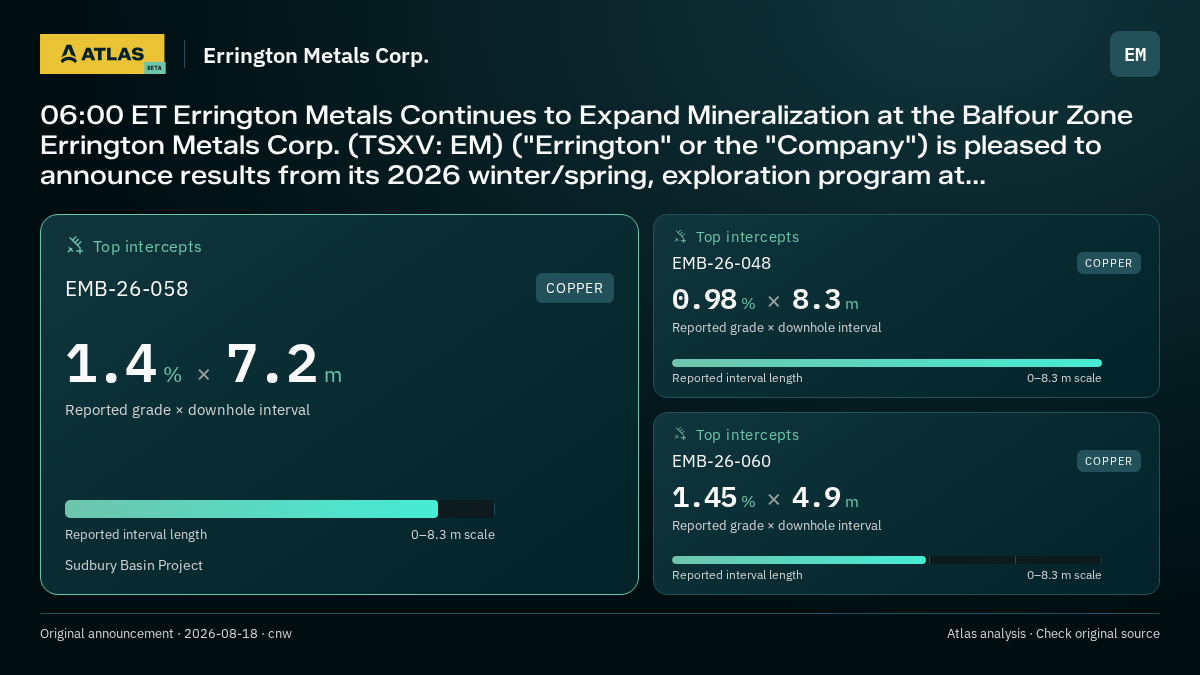 Atlas analysis — Errington Metals Corp.: 06:00 ET Errington Metals Continues to Expand Mineralization at the Balfour Zone Errington Metals Corp. (TSXV: EM) ("Errington" or the "Company") is pleased to announce results from its 2026 winter/spring, exploration program at.... 1.4 % over 7.2 m; 0.98 % over 8.3 m; 1.45 % over 4.9 m
