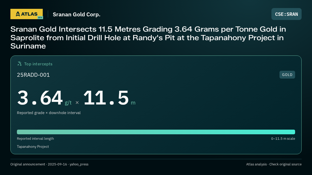 Atlas analysis — Sranan Gold Corp.: Sranan Gold Intersects 11.5 Metres Grading 3.64 Grams per Tonne Gold in Saprolite from Initial Drill Hole at Randy's Pit at the Tapanahony Project in Suriname. 3.64 g/t over 11.5 m