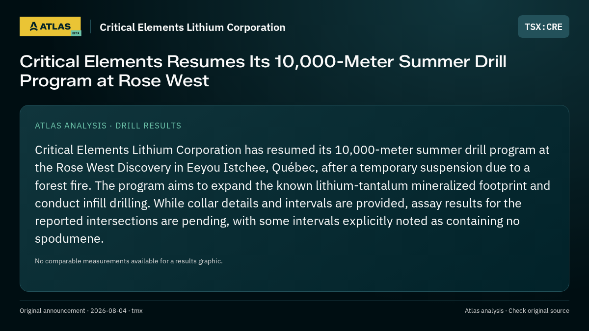 Atlas analysis — Critical Elements Lithium Corporation: Critical Elements Resumes Its 10,000-Meter Summer Drill Program at Rose West