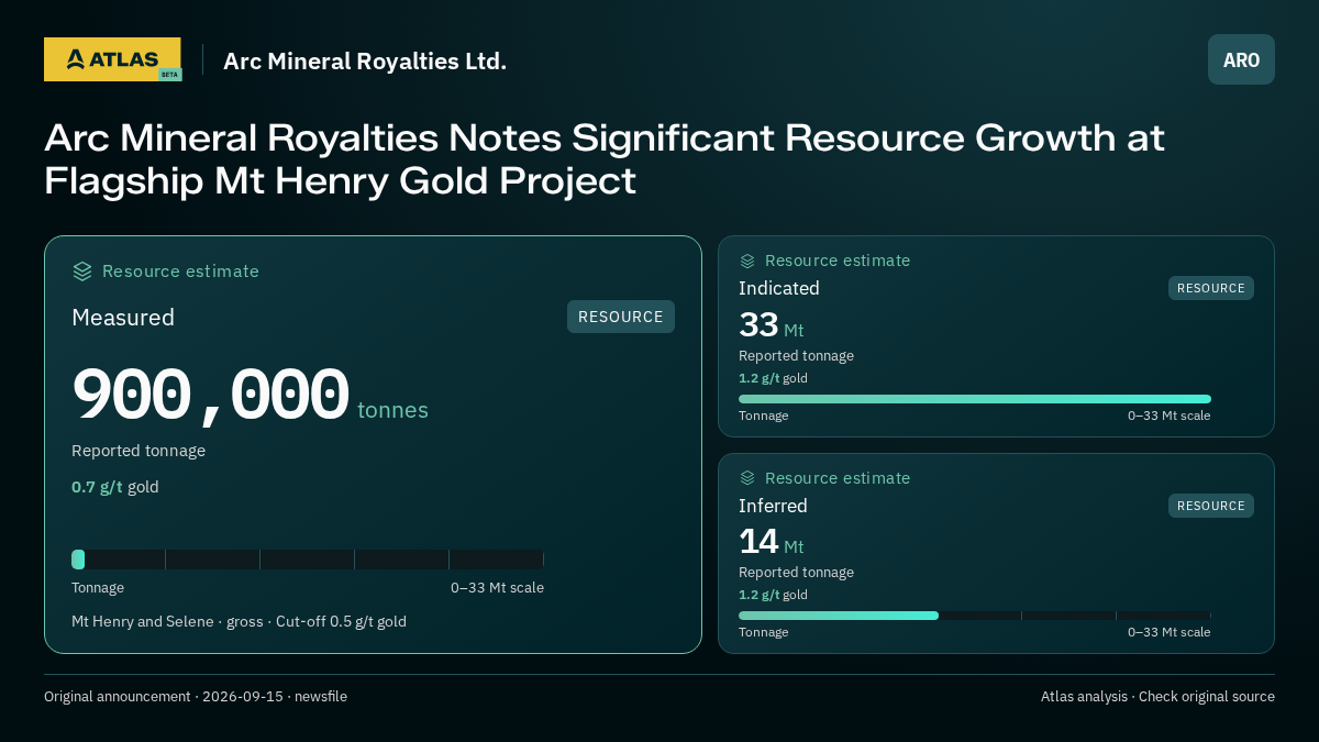 Atlas analysis — Arc Mineral Royalties Ltd.: Arc Mineral Royalties Notes Significant Resource Growth at Flagship Mt Henry Gold Project. measured 900000 tonnes; indicated 33000000 tonnes; inferred 14000000 tonnes