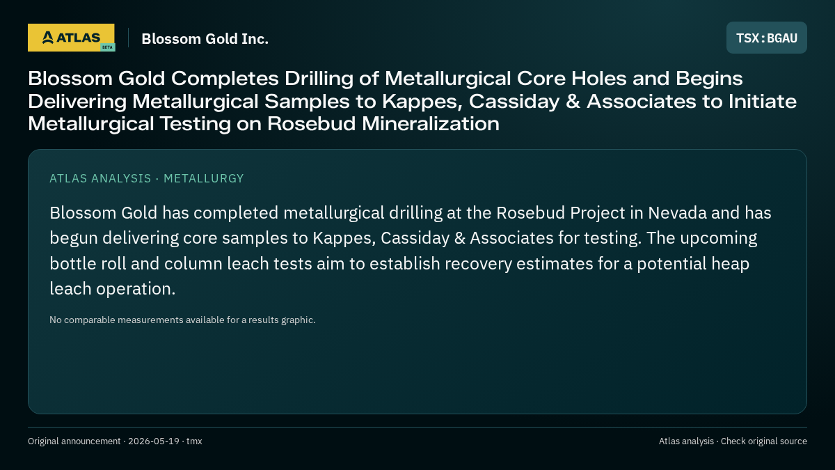 Atlas analysis — Blossom Gold Inc.: Blossom Gold Completes Drilling of Metallurgical Core Holes and Begins Delivering Metallurgical Samples to Kappes, Cassiday & Associates to Initiate Metallurgical Testing on Rosebud Mineralization