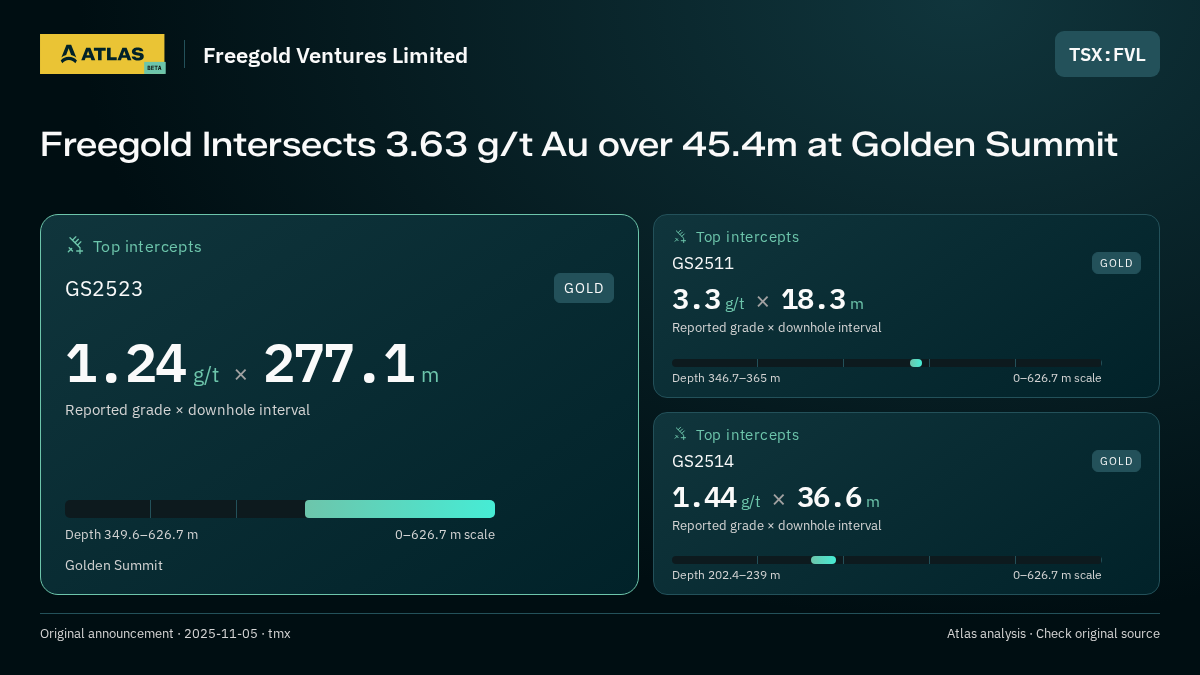 Atlas analysis — Freegold Ventures Limited: Freegold Intersects 3.63 g/t Au over 45.4m at Golden Summit. 1.24 g/t over 277.1 m; 3.3 g/t over 18.3 m; 1.44 g/t over 36.6 m