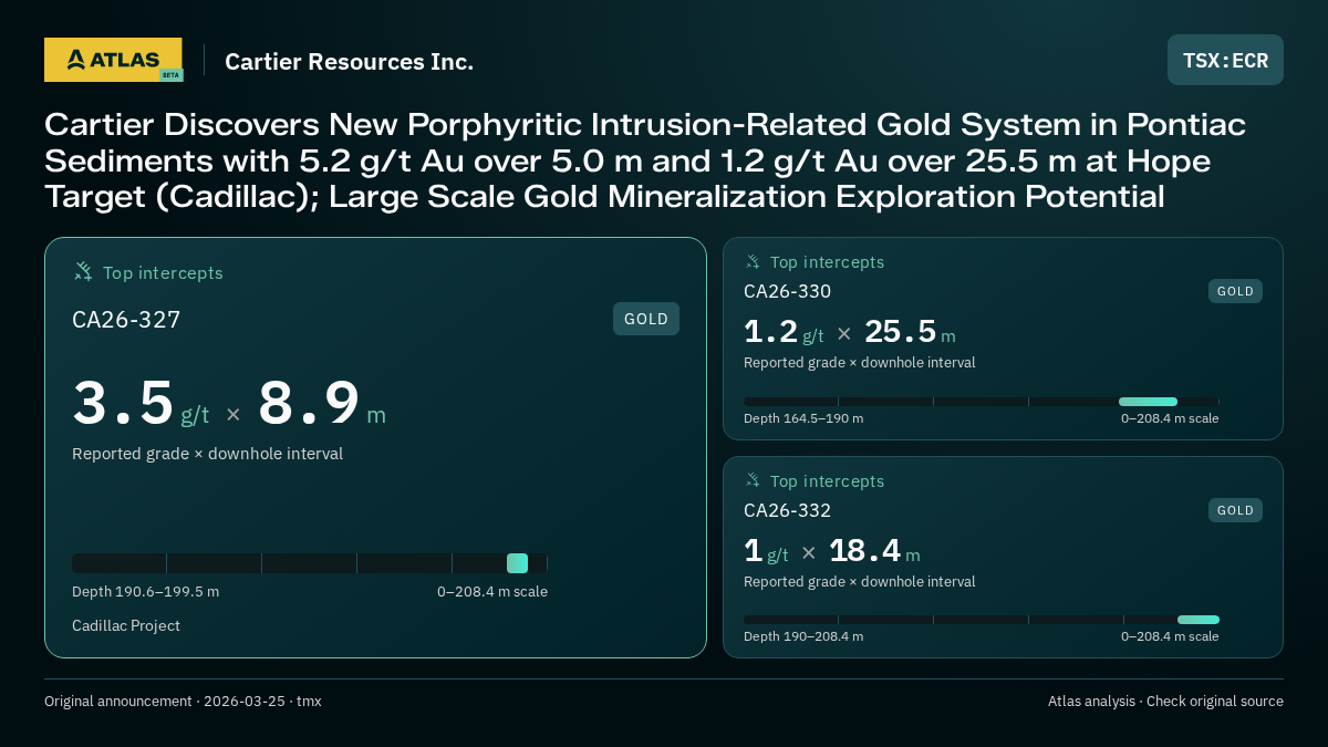 Atlas analysis — Cartier Resources Inc.: Cartier Discovers New Porphyritic Intrusion-Related Gold System in Pontiac Sediments with 5.2 g/t Au over 5.0 m and 1.2 g/t Au over 25.5 m at Hope Target (Cadillac); Large Scale Gold Mineralization Exploration Potential. 3.5 g/t over 8.9 m; 1.2 g/t over 25.5 m; 1 g/t over 18.4 m