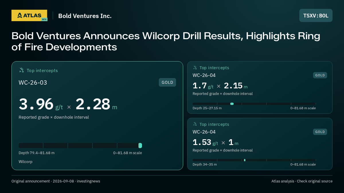 Atlas analysis — Bold Ventures Inc.: Bold Ventures Announces Wilcorp Drill Results, Highlights Ring of Fire Developments. 3.96 g/t over 2.28 m; 1.7 g/t over 2.15 m; 1.53 g/t over 1 m