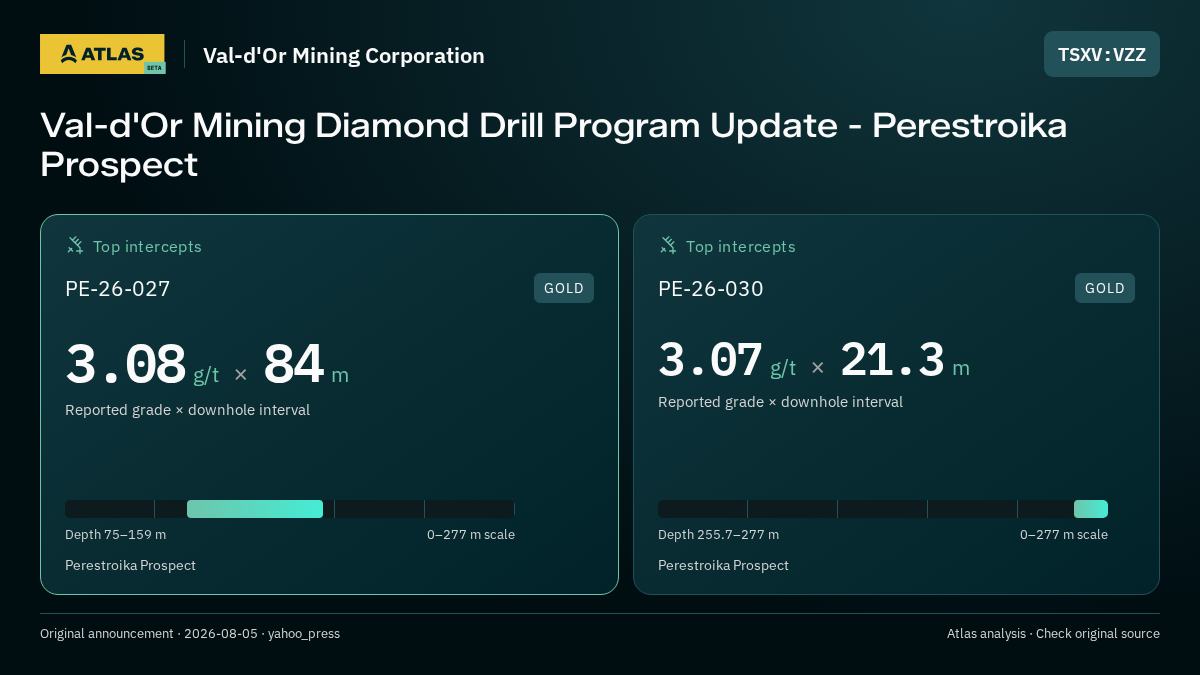 Atlas analysis — Val-d'Or Mining Corporation: Val-d'Or Mining Diamond Drill Program Update - Perestroika Prospect. 3.08 g/t over 84 m; 3.07 g/t over 21.3 m