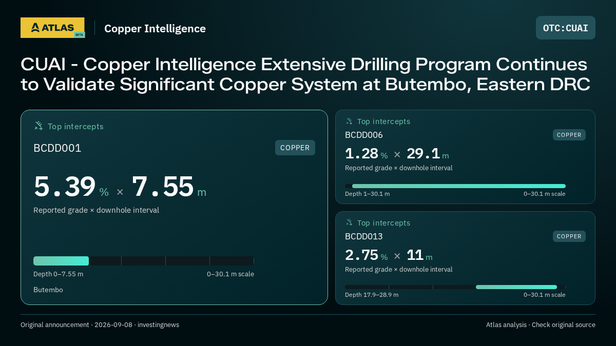 Atlas analysis — Copper Intelligence: CUAI - Copper Intelligence Extensive Drilling Program Continues to Validate Significant Copper System at Butembo, Eastern DRC. 5.39 % over 7.55 m; 1.28 % over 29.1 m; 2.75 % over 11 m
