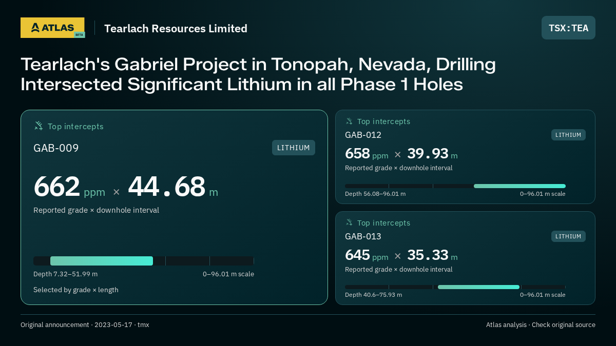 Atlas analysis — Tearlach Resources Limited: Tearlach's Gabriel Project in Tonopah, Nevada, Drilling Intersected Significant Lithium in all Phase 1 Holes. 662 ppm over 44.68 m; 658 ppm over 39.93 m; 645 ppm over 35.33 m