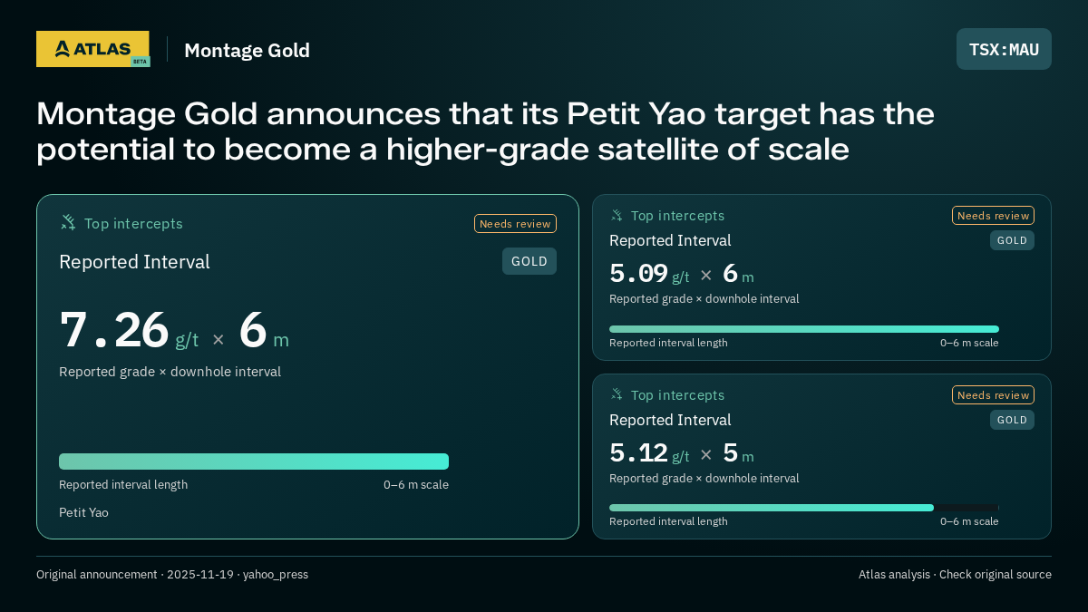 Atlas analysis — Montage Gold: Montage Gold announces that its Petit Yao target has the potential to become a higher-grade satellite of scale. 7.26 g/t over 6 m; 5.09 g/t over 6 m; 5.12 g/t over 5 m