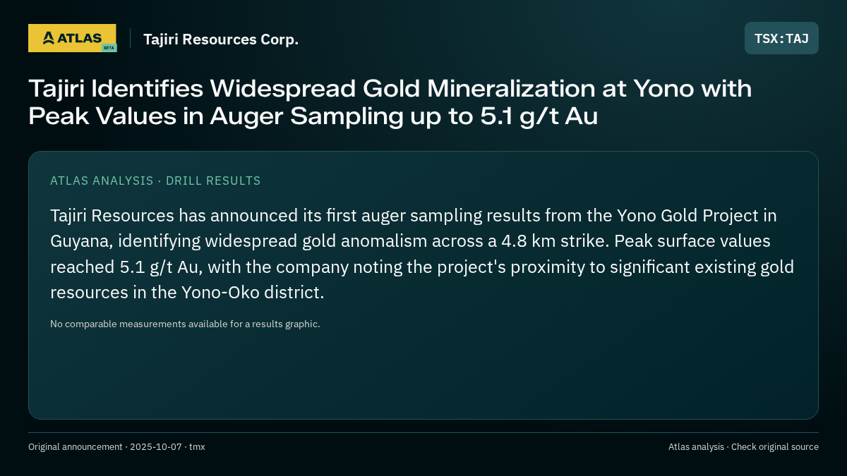 Atlas analysis — Tajiri Resources Corp.: Tajiri Identifies Widespread Gold Mineralization at Yono with Peak Values in Auger Sampling up to 5.1 g/t Au