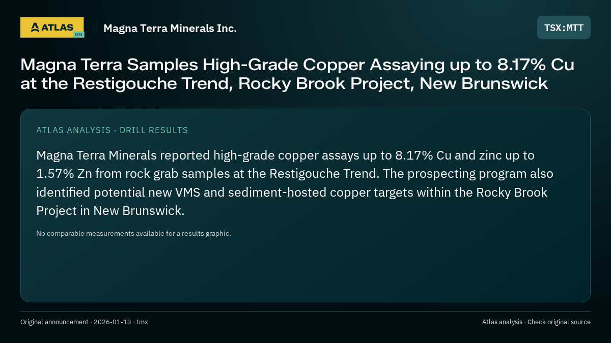 Atlas analysis — Magna Terra Minerals Inc.: Magna Terra Samples High-Grade Copper Assaying up to 8.17% Cu at the Restigouche Trend, Rocky Brook Project, New Brunswick