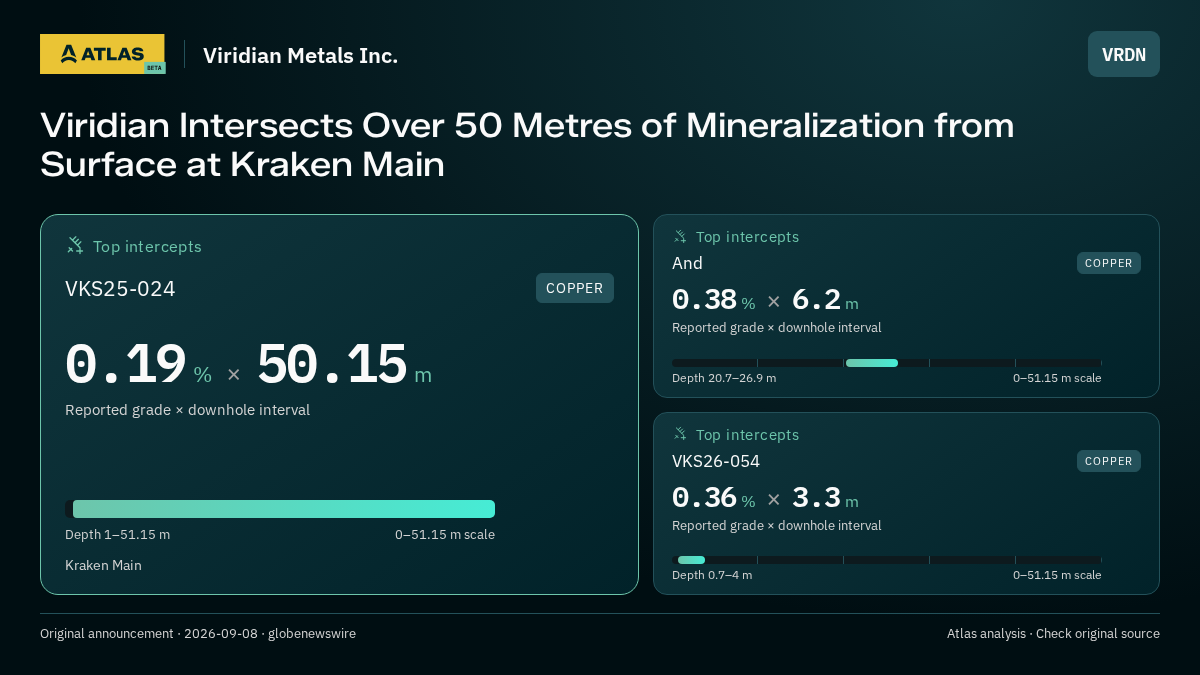 Atlas analysis — Viridian Metals Inc.: Viridian Intersects Over 50 Metres of Mineralization from Surface at Kraken Main. 0.19 % over 50.15 m; 0.38 % over 6.2 m; 0.36 % over 3.3 m