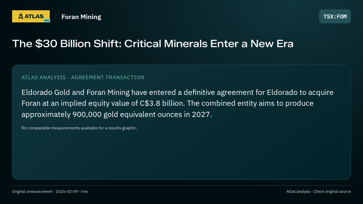 Atlas analysis — Foran Mining: The $30 Billion Shift: Critical Minerals Enter a New Era