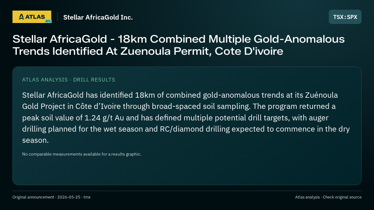 Atlas analysis — Stellar AfricaGold Inc.: Stellar AfricaGold - 18km Combined Multiple Gold-Anomalous Trends Identified At Zuenoula Permit, Cote D'ivoire