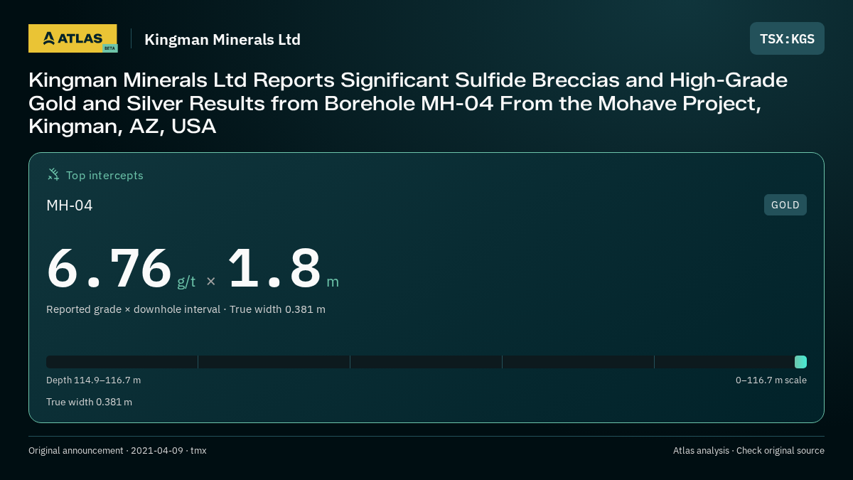 Atlas analysis — Kingman Minerals Ltd: Kingman Minerals Ltd Reports Significant Sulfide Breccias and High-Grade Gold and Silver Results from Borehole MH-04 From the Mohave Project, Kingman, AZ, USA. 6.76 g/t over 1.8 m