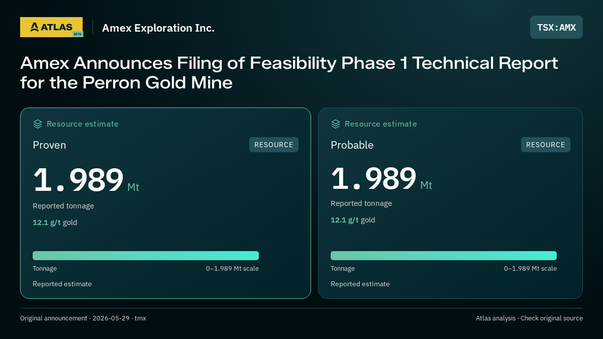 Atlas analysis — Amex Exploration Inc.: Amex Announces Filing of Feasibility Phase 1 Technical Report for the Perron Gold Mine. proven 1989000 tonnes; probable 1989000 tonnes