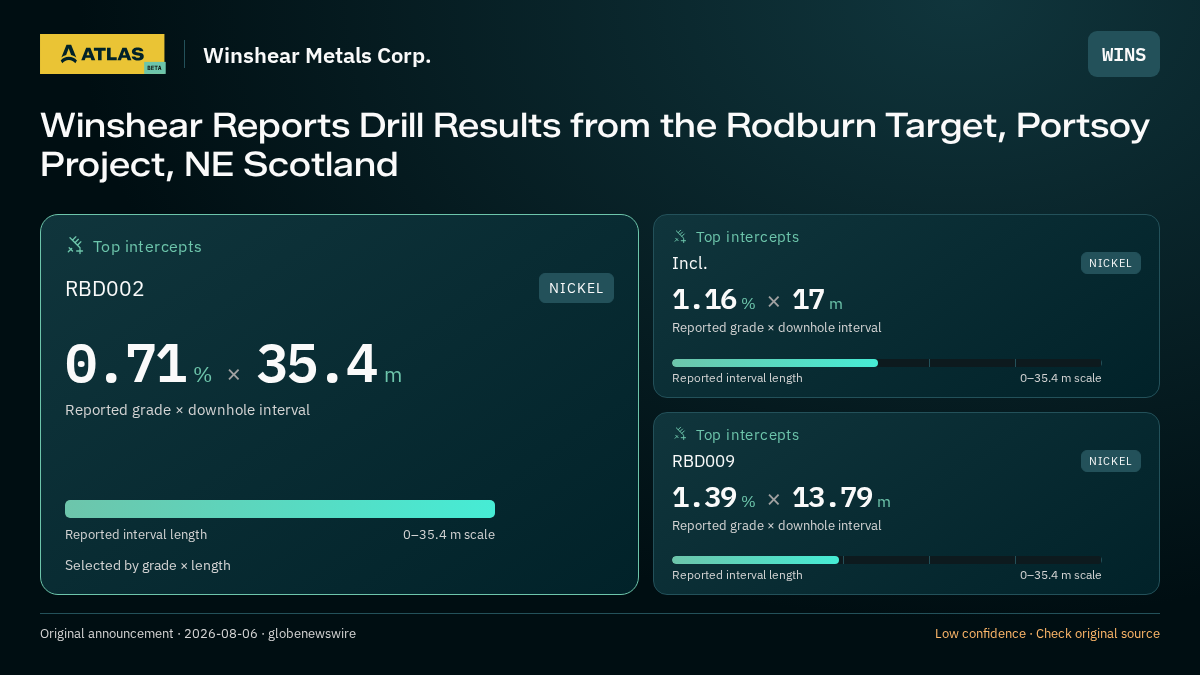 Atlas analysis — Winshear Metals Corp.: Winshear Reports Drill Results from the Rodburn Target, Portsoy Project, NE Scotland. 0.71 % over 35.4 m; 1.16 % over 17 m; 1.39 % over 13.79 m