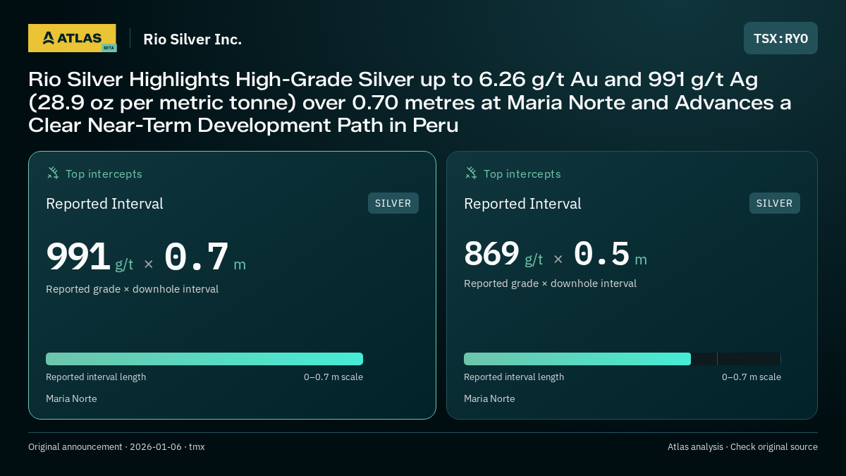 Atlas analysis — Rio Silver Inc.: Rio Silver Highlights High-Grade Silver up to 6.26 g/t Au and 991 g/t Ag (28.9 oz per metric tonne) over 0.70 metres at Maria Norte and Advances a Clear Near-Term Development Path in Peru. 991 g/t over 0.7 m; 869 g/t over 0.5 m