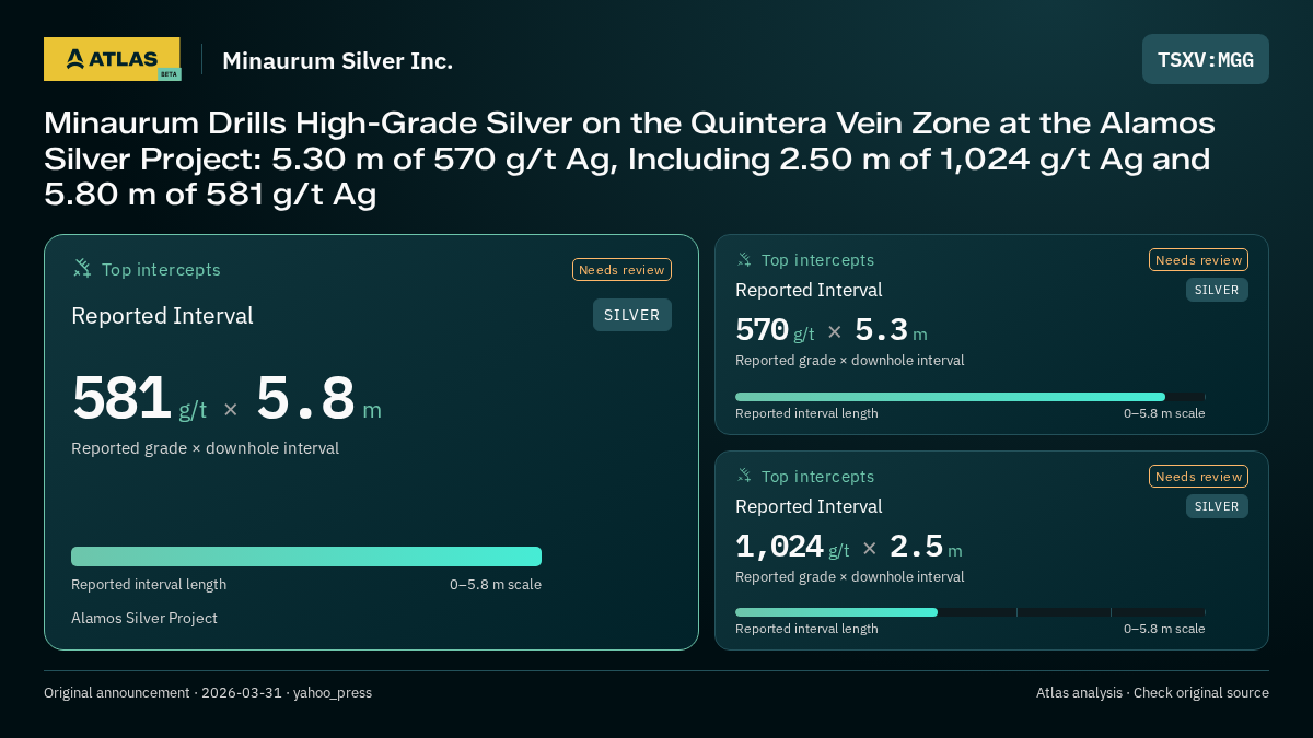 Atlas analysis — Minaurum Silver Inc.: Minaurum Drills High-Grade Silver on the Quintera Vein Zone at the Alamos Silver Project: 5.30 m of 570 g/t Ag, Including 2.50 m of 1,024 g/t Ag and 5.80 m of 581 g/t Ag. 581 g/t over 5.8 m; 570 g/t over 5.3 m; 1024 g/t over 2.5 m