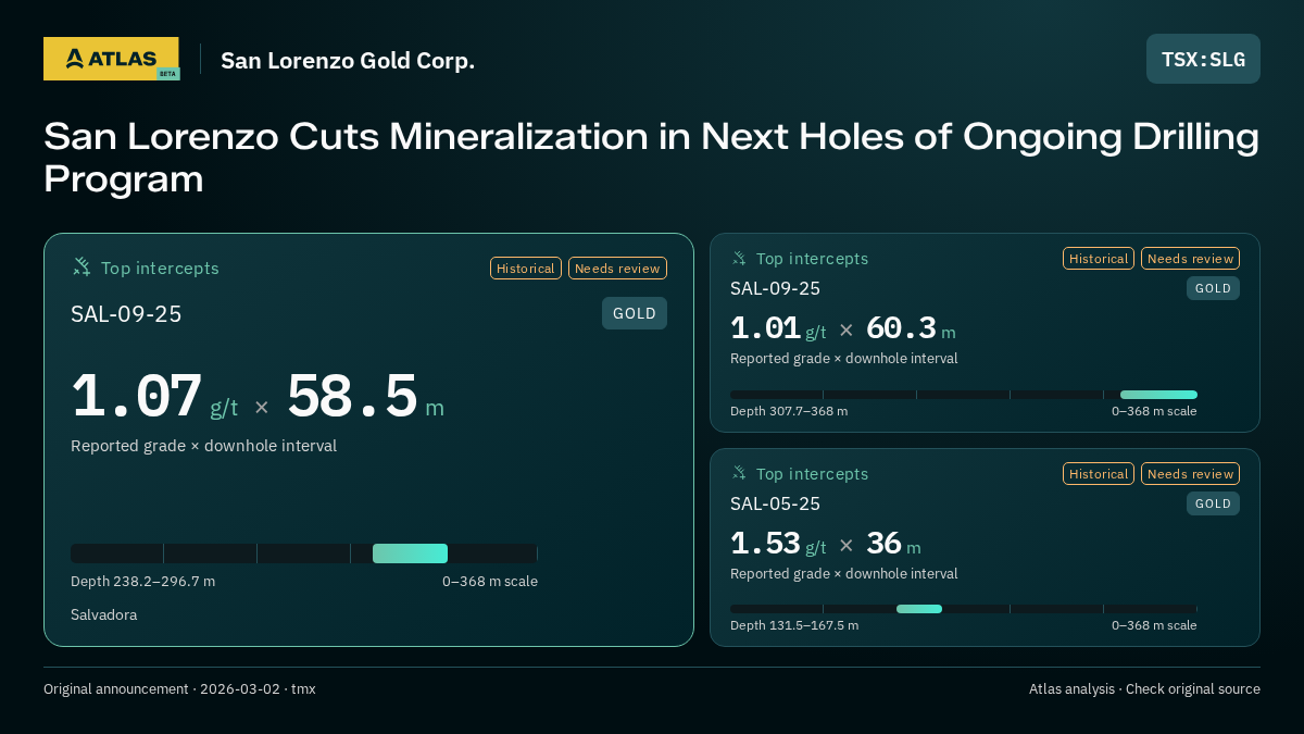 Atlas analysis — San Lorenzo Gold Corp.: San Lorenzo Cuts Mineralization in Next Holes of Ongoing Drilling Program. 1.07 g/t over 58.5 m; 1.01 g/t over 60.3 m; 1.53 g/t over 36 m