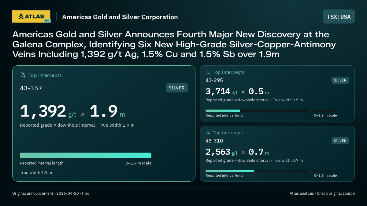 Atlas analysis — Americas Gold and Silver Corporation: Americas Gold and Silver Announces Fourth Major New Discovery at the Galena Complex, Identifying Six New High-Grade Silver-Copper-Antimony Veins Including 1,392 g/t Ag, 1.5% Cu and 1.5% Sb over 1.9m. 1392 g/t over 1.9 m; 3714 g/t over 0.5 m; 2563 g/t over 0.7 m