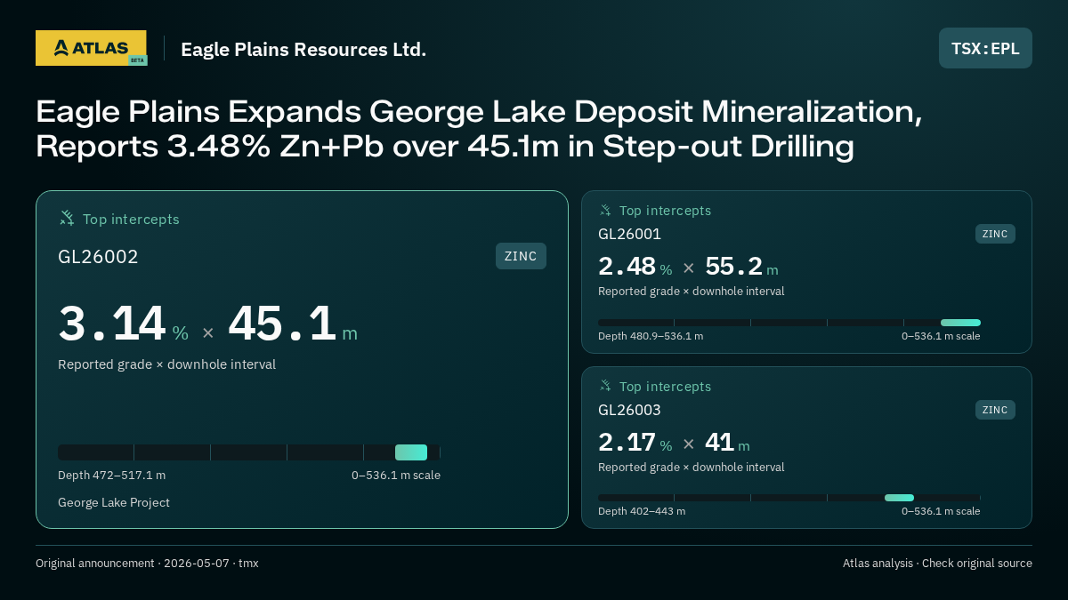 Atlas analysis — Eagle Plains Resources Ltd.: Eagle Plains Expands George Lake Deposit Mineralization, Reports 3.48% Zn+Pb over 45.1m in Step-out Drilling. 3.14 % over 45.1 m; 2.48 % over 55.2 m; 2.17 % over 41 m