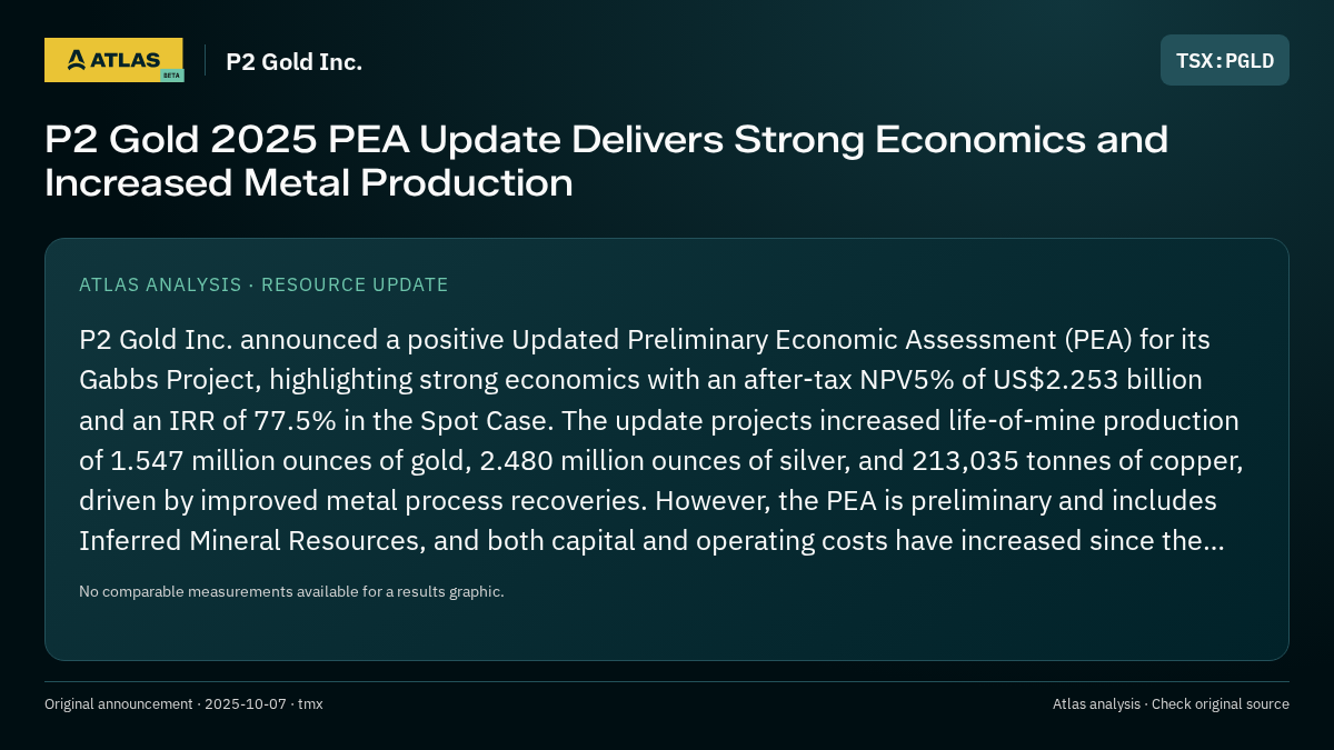 Atlas analysis — P2 Gold Inc.: P2 Gold 2025 PEA Update Delivers Strong Economics and Increased Metal Production