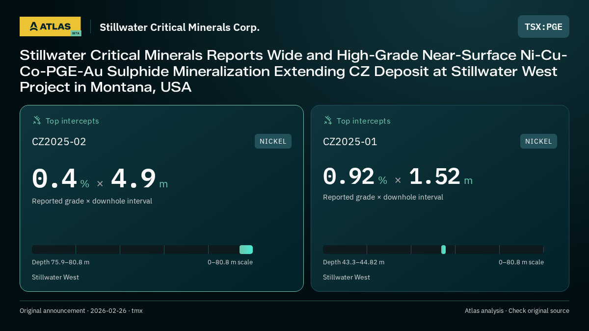 Atlas analysis — Stillwater Critical Minerals Corp.: Stillwater Critical Minerals Reports Wide and High-Grade Near-Surface Ni-Cu-Co-PGE-Au Sulphide Mineralization Extending CZ Deposit at Stillwater West Project in Montana, USA. 0.4 % over 4.9 m; 0.92 % over 1.52 m