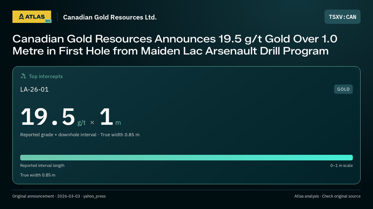 Atlas analysis — Canadian Gold Resources Ltd.: Canadian Gold Resources Announces 19.5 g/t Gold Over 1.0 Metre in First Hole from Maiden Lac Arsenault Drill Program. 19.5 g/t over 1 m
