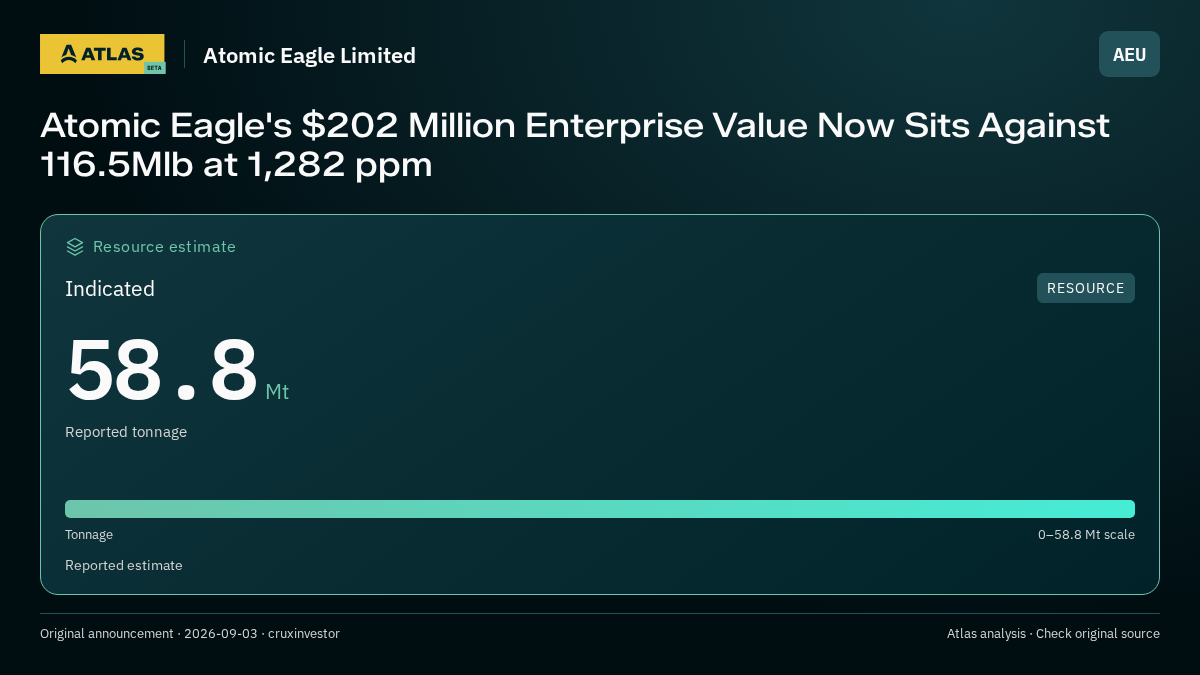 Atlas analysis — Atomic Eagle Limited: Atomic Eagle's $202 Million Enterprise Value Now Sits Against 116.5Mlb at 1,282 ppm. indicated 58800000 tonnes