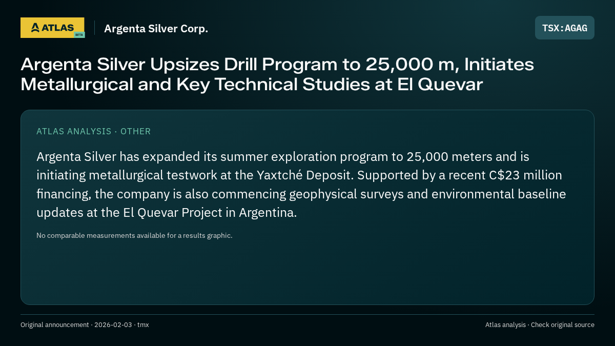 Atlas analysis — Argenta Silver Corp.: Argenta Silver Upsizes Drill Program to 25,000 m, Initiates Metallurgical and Key Technical Studies at El Quevar