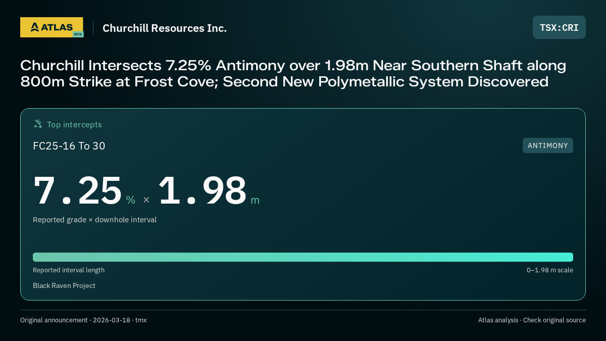 Atlas analysis — Churchill Resources Inc.: Churchill Intersects 7.25% Antimony over 1.98m Near Southern Shaft along 800m Strike at Frost Cove; Second New Polymetallic System Discovered. 7.25 % over 1.98 m