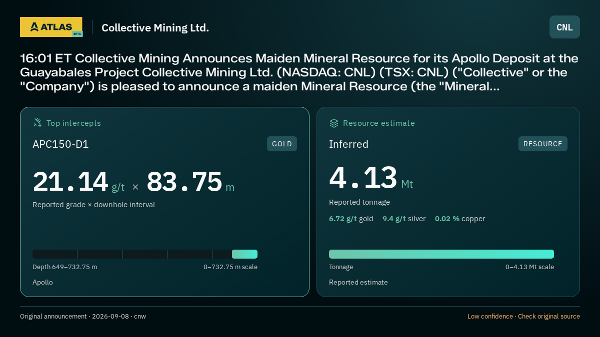 Atlas analysis — Collective Mining Ltd.: 16:01 ET Collective Mining Announces Maiden Mineral Resource for its Apollo Deposit at the Guayabales Project Collective Mining Ltd. (NASDAQ: CNL) (TSX: CNL) ("Collective" or the "Company") is pleased to announce a maiden Mineral Resource (the "Mineral.... 21.14 g/t over 83.75 m; inferred 4130000 tonnes