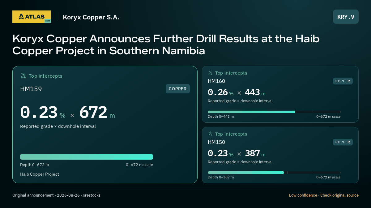 Atlas analysis — Koryx Copper S.A.: Koryx Copper Announces Further Drill Results at the Haib Copper Project in Southern Namibia. 0.23 % over 672 m; 0.26 % over 443 m; 0.23 % over 387 m