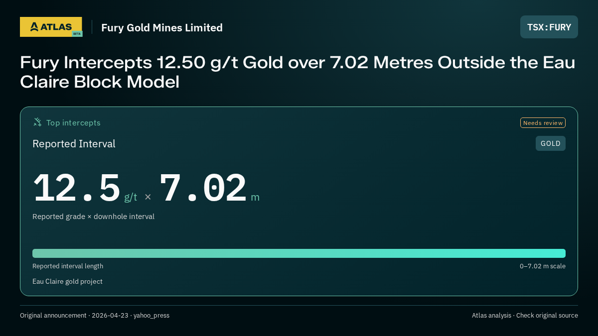 Atlas analysis — Fury Gold Mines Limited: Fury Intercepts 12.50 g/t Gold over 7.02 Metres Outside the Eau Claire Block Model. 12.5 g/t over 7.02 m