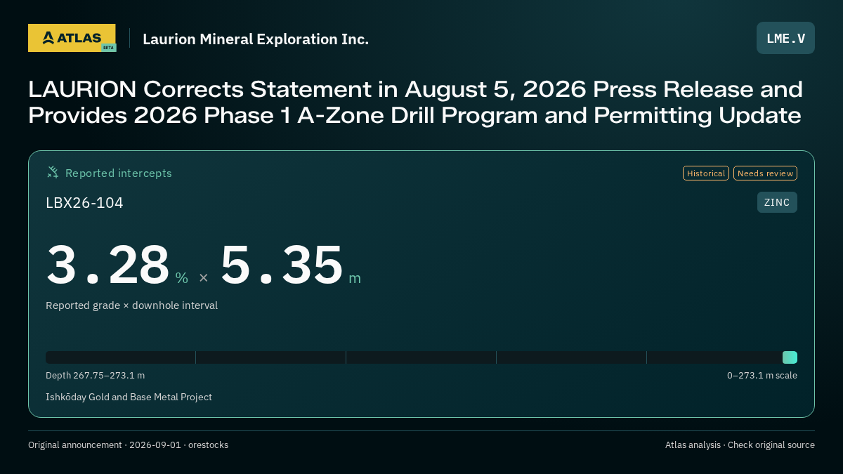 Atlas analysis — Laurion Mineral Exploration Inc.: LAURION Corrects Statement in August 5, 2026 Press Release and Provides 2026 Phase 1 A-Zone Drill Program and Permitting Update. 3.28 % over 5.35 m