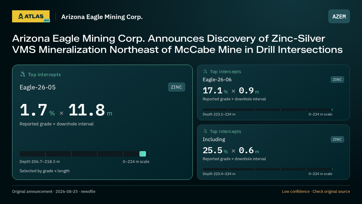 Atlas analysis — Arizona Eagle Mining Corp.: Arizona Eagle Mining Corp. Announces Discovery of Zinc-Silver VMS Mineralization Northeast of McCabe Mine in Drill Intersections. 1.7 % over 11.8 m; 17.1 % over 0.9 m; 25.5 % over 0.6 m