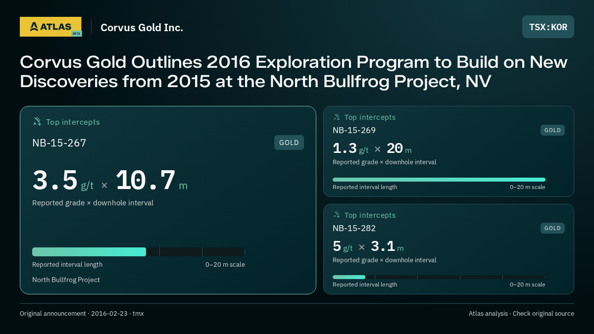 Atlas analysis — Corvus Gold Inc.: Corvus Gold Outlines 2016 Exploration Program to Build on New Discoveries from 2015 at the North Bullfrog Project, NV. 3.5 g/t over 10.7 m; 1.3 g/t over 20 m; 5 g/t over 3.1 m